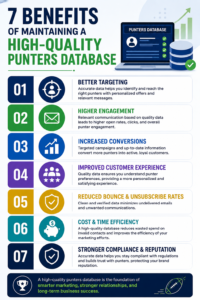 7 Benefits of Maintaining a High-Quality Punters Database